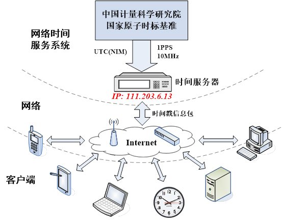 主要用于校准网络中客户端的本地时间